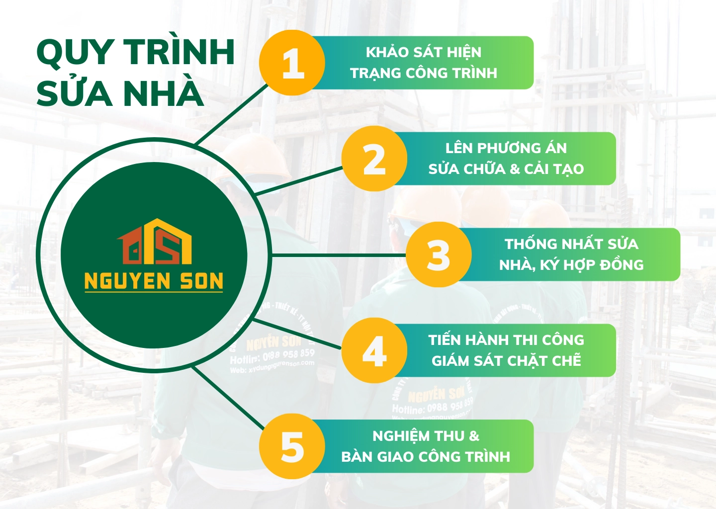 Quy Trình Sửa Nhà Trọn Gói